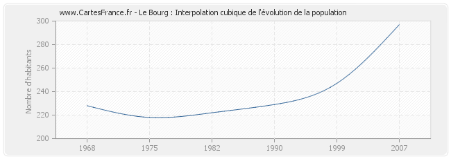 Le Bourg : Interpolation cubique de l'évolution de la population